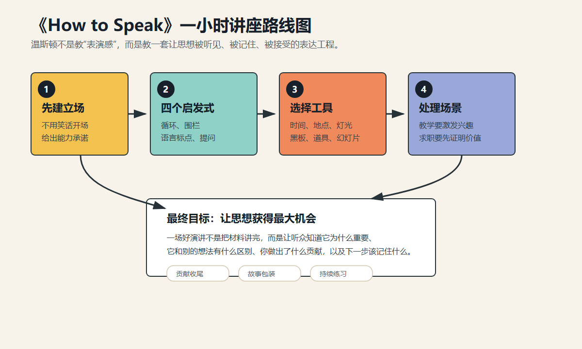 MIT教授帕特里克·温斯顿《如何说话》:一小时讲清好表达的底层方法